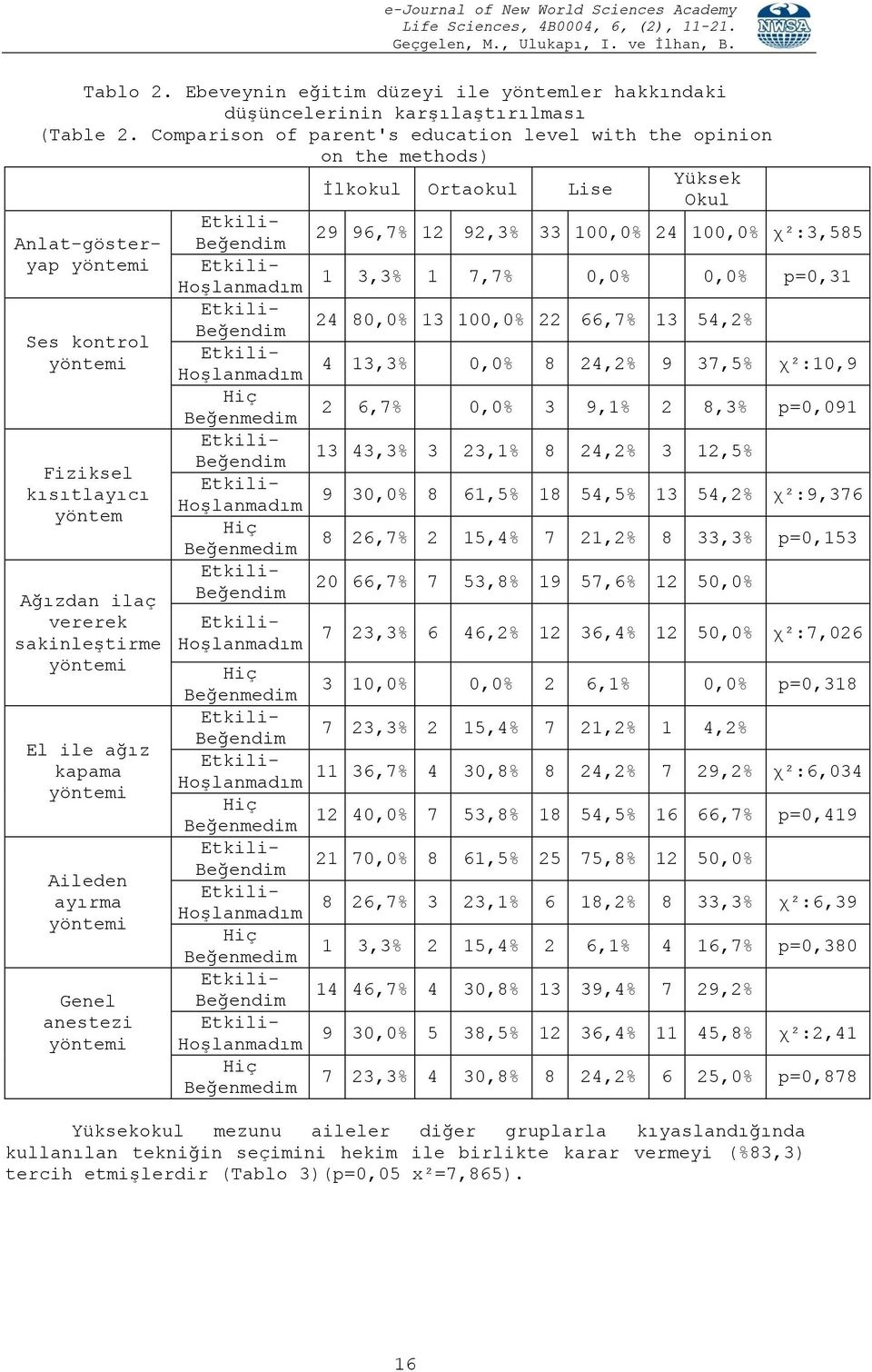 ile ağız kapama Aileden ayırma Genel anestezi 29 96,7% 12 92,3% 33 100,0% 24 100,0% χ²:3,585 1 3,3% 1 7,7% 0,0% 0,0% p=0,31 24 80,0% 13 100,0% 22 66,7% 13 54,2% 4 13,3% 0,0% 8 24,2% 9 37,5% χ²:10,9 2