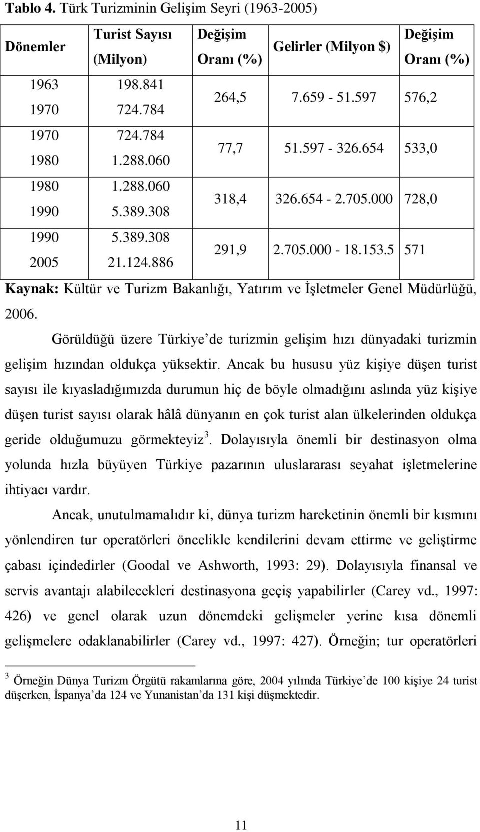 5 571 Kaynak: Kültür ve Turizm Bakanlığı, Yatırım ve İşletmeler Genel Müdürlüğü, 2006. Görüldüğü üzere Türkiye de turizmin gelişim hızı dünyadaki turizmin gelişim hızından oldukça yüksektir.