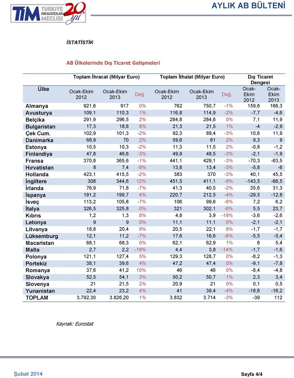 Bulgaristan 17,3 18,6 8% 21,3 21,5 1% -4-2,9 Çek Cum.