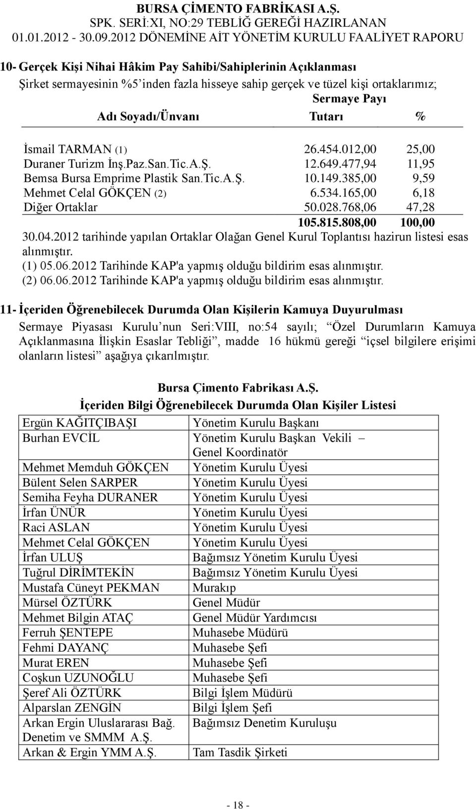 165,00 6,18 Diğer Ortaklar 50.028.768,06 47,28 105.815.808,00 100,00 30.04.2012 tarihinde yapılan Ortaklar Olağan Genel Kurul Toplantısı hazirun listesi esas alınmıştır. (1) 05.06.2012 Tarihinde KAP'a yapmış olduğu bildirim esas alınmıştır.