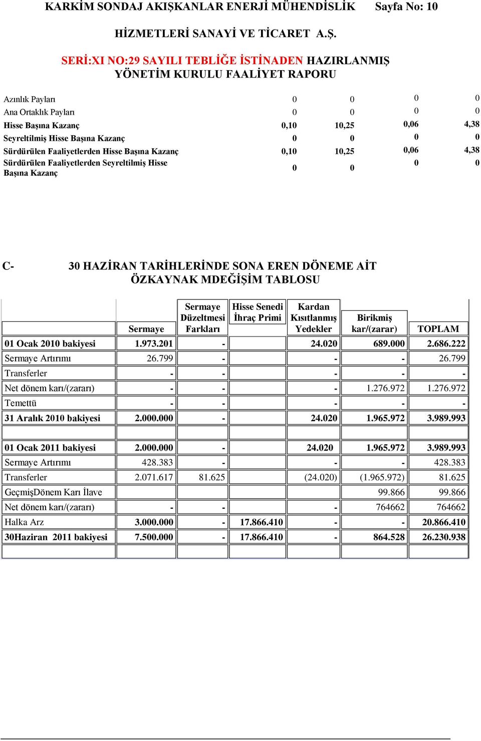 Farkları Hisse Senedi İhraç Primi Kardan Kısıtlanmış Yedekler Birikmiş kar/(zarar) TOPLAM 01 Ocak 2010 bakiyesi 1.973.201-24.020 689.000 2.686.222 Sermaye Artırımı 26.799 - - - 26.