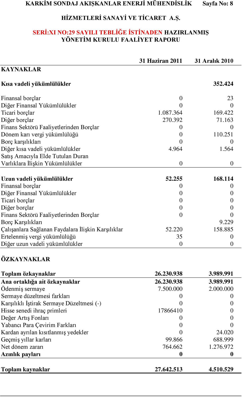 564 Satış Amacıyla Elde Tutulan Duran Varlıklara İlişkin Yükümlülükler Uzun vadeli yükümlülükler 52.255 168.