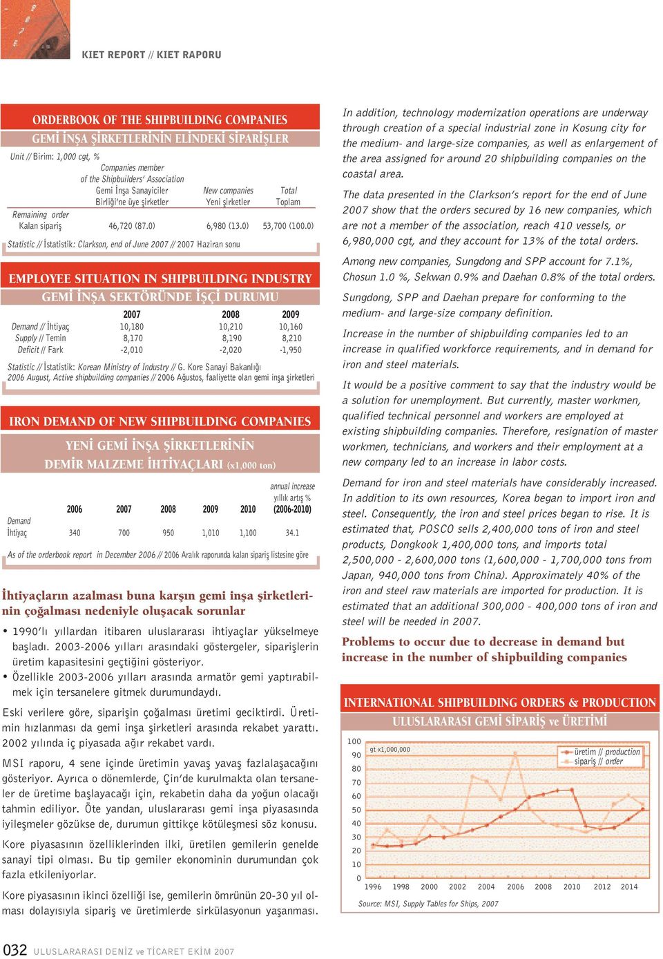 ) Statistic // statistik: Clarkson, end of June 27 // 27 Haziran sonu EMPLOYEE SITUATION IN SHIPBUILDING INDUSTRY GEM NfiA SEKTÖRÜNDE fiç DURUMU 27 28 29 Demand // htiyaç 1,18 1,21 1,16 Supply //