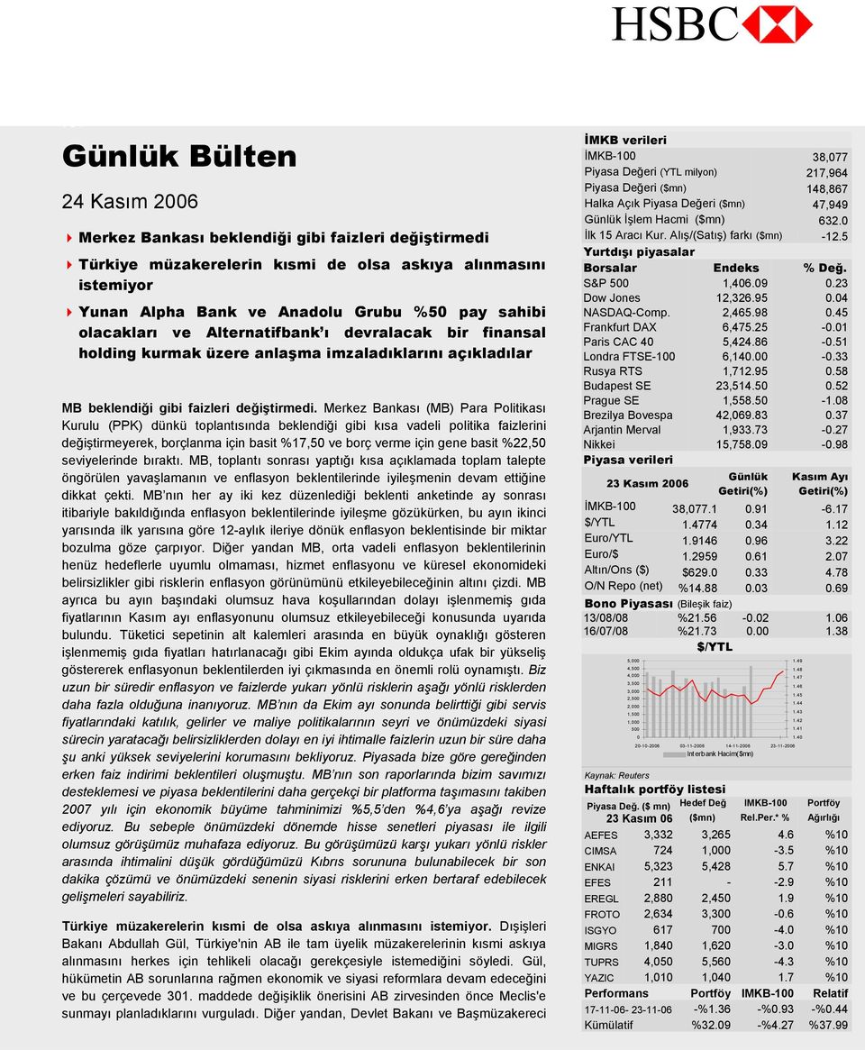 Merkez Bankası (MB) Para Politikası Kurulu (PPK) dünkü toplantısında beklendiği gibi kısa vadeli politika faizlerini değiştirmeyerek, borçlanma için basit %17,50 ve borç verme için gene basit %22,50