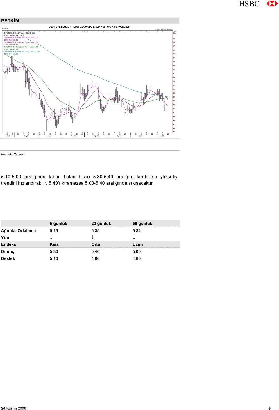 IS [HiLoCl Bar, WMA 5, WMA 22, WMA 56, WMA 200] 14/04/2006-28/11/2006 (GMT) Price TRY 6.9 6.8 6.7 6.6 6.5 6.4 6.3 6.2 6.1 6 5.9 5.8 5.7 5.6 5.5 5.4 5.3 5.2 5.1 5 4.9 4.8 4.7 4.6 4.