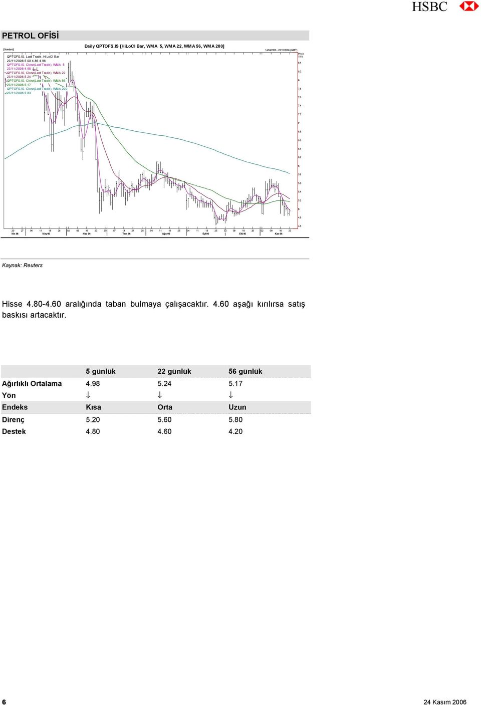 IS [HiLoCl Bar, WMA 5, WMA 22, WMA 56, WMA 200] 14/04/2006-28/11/2006 (GMT) Price TRY 8.4 8.2 8 7.8 7.6 7.4 7.2 7 6.8 6.6 6.4 6.2 6 5.8 5.6 5.4 5.2 5 4.8 4.