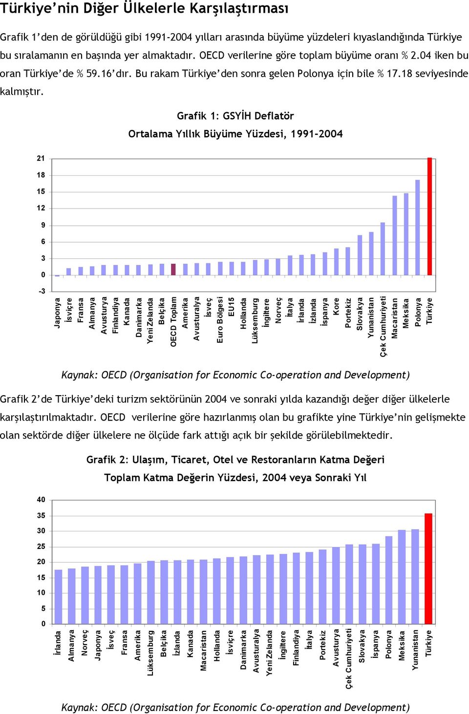 Grafik 1: GSYİH Deflatör Ortalama Yıllık Büyüme Yüzdesi, 1991-2004 21 18 15 12 9 6 3 0-3 Japonya İsviçre Fransa Almanya Avusturya Finlandiya Kanada Danimarka Yeni Zelanda Belçika OECD Toplam Amerika