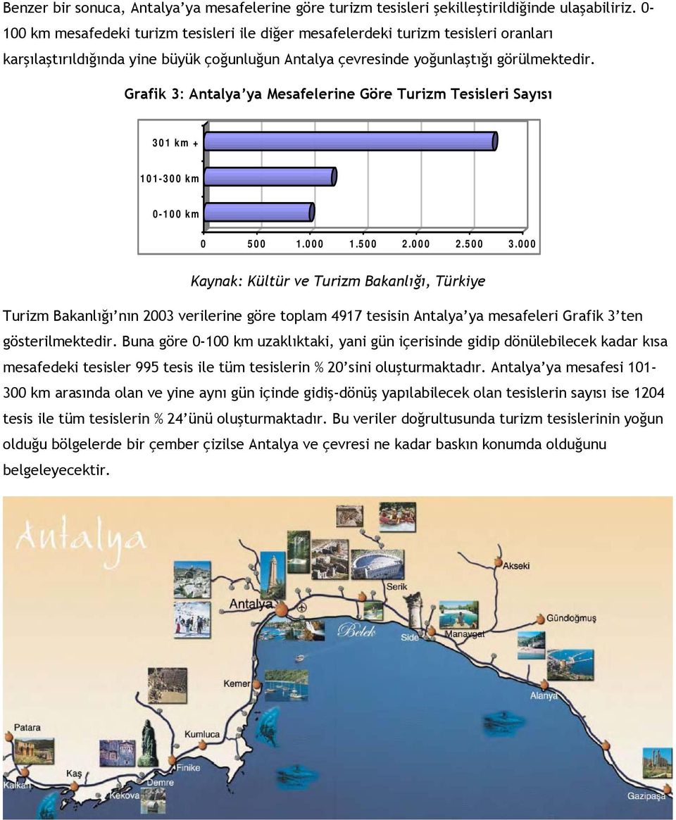 Grafik 3: Antalya ya Mesafelerine Göre Turizm Tesisleri Sayısı 301 km + 101-300 km 0-100 km 0 500 1.000 1.500 2.000 2.500 3.