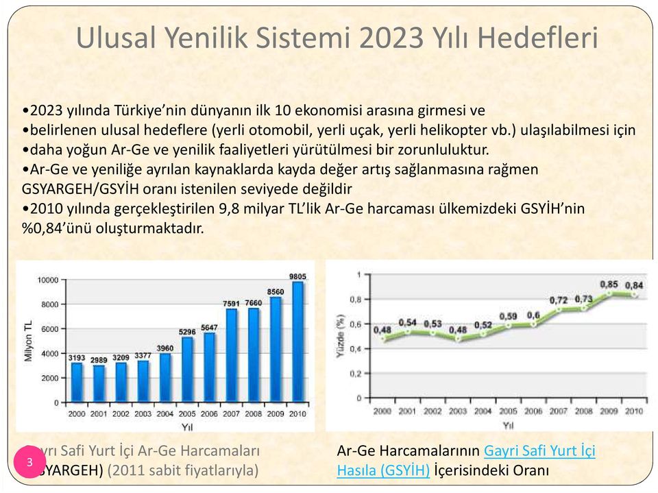 Ar-Geve yeniliğe ayrılan kaynaklarda kayda değer artış sağlanmasına rağmen GSYARGEH/GSYİH oranı istenilen seviyede değildir 2010 yılında gerçekleştirilen 9,8 milyar