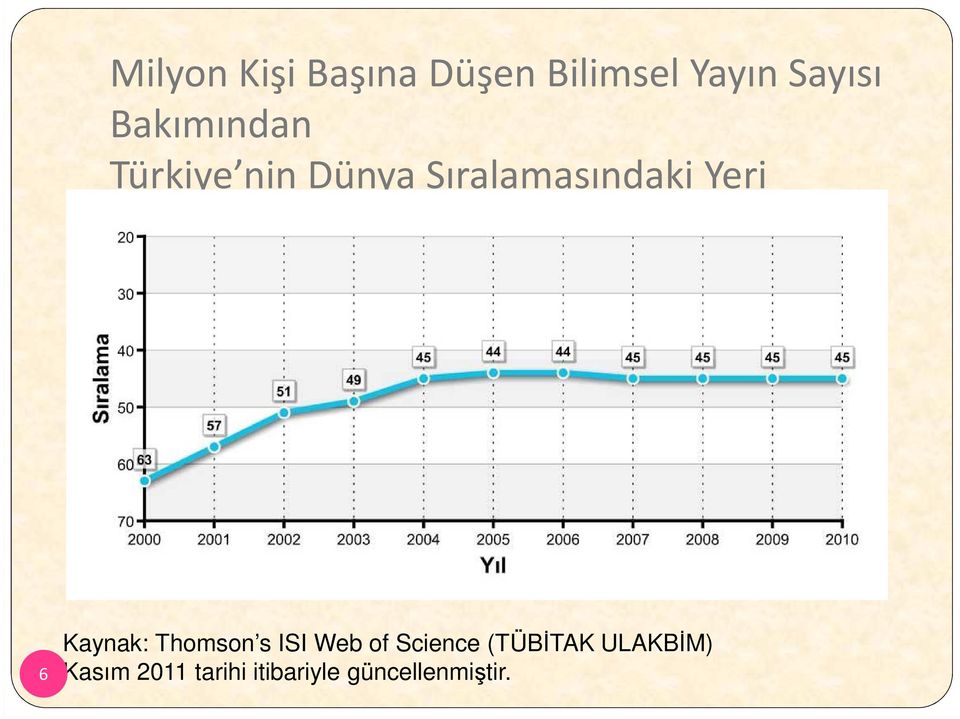 6 Kaynak: Thomson s ISI Web of Science (TÜBİTAK