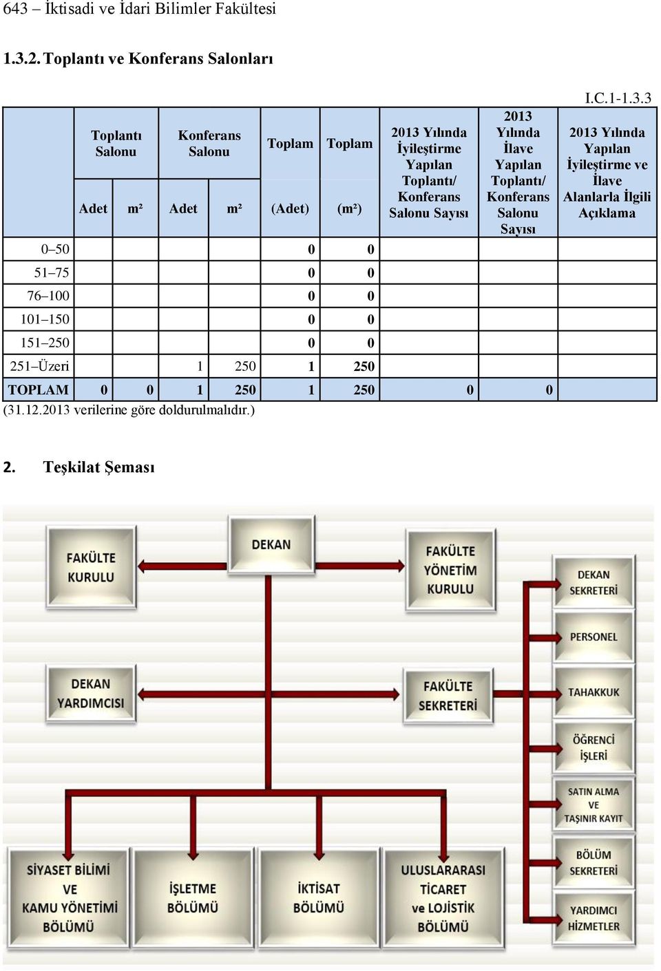 0 0 76 100 0 0 101 150 0 0 151 250 0 0 251 Üzeri 1 250 1 250 2013 Yılında İyileştirme Yapılan Toplantı/ Konferans Salonu