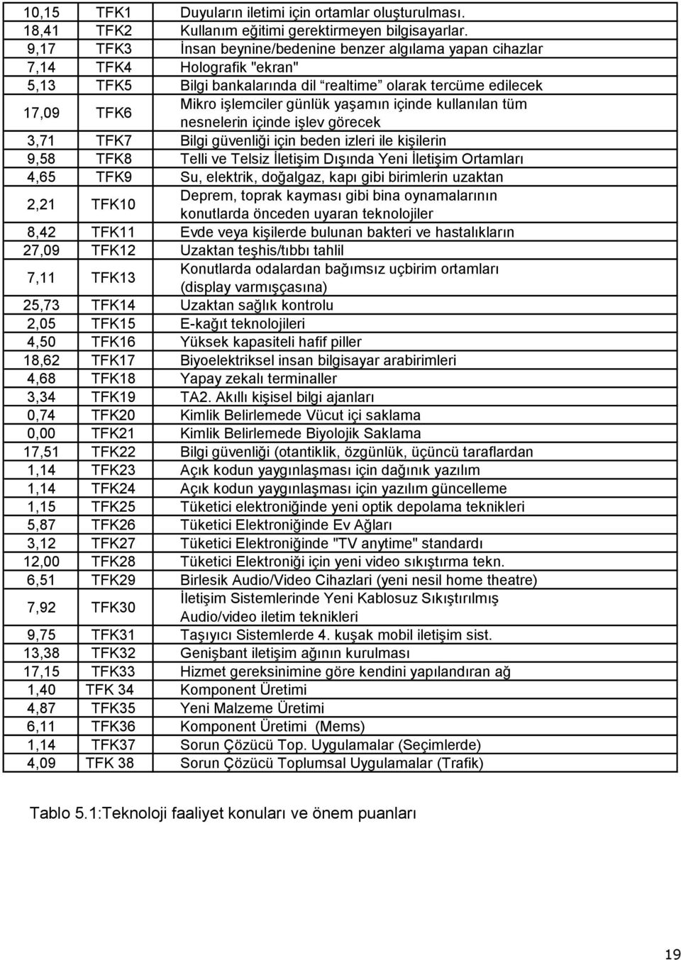 yaşamın içinde kullanılan tüm nesnelerin içinde işlev görecek 3,71 TFK7 Bilgi güvenliği için beden izleri ile kişilerin 9,58 TFK8 Telli ve Telsiz İletişim Dışında Yeni İletişim Ortamları 4,65 TFK9