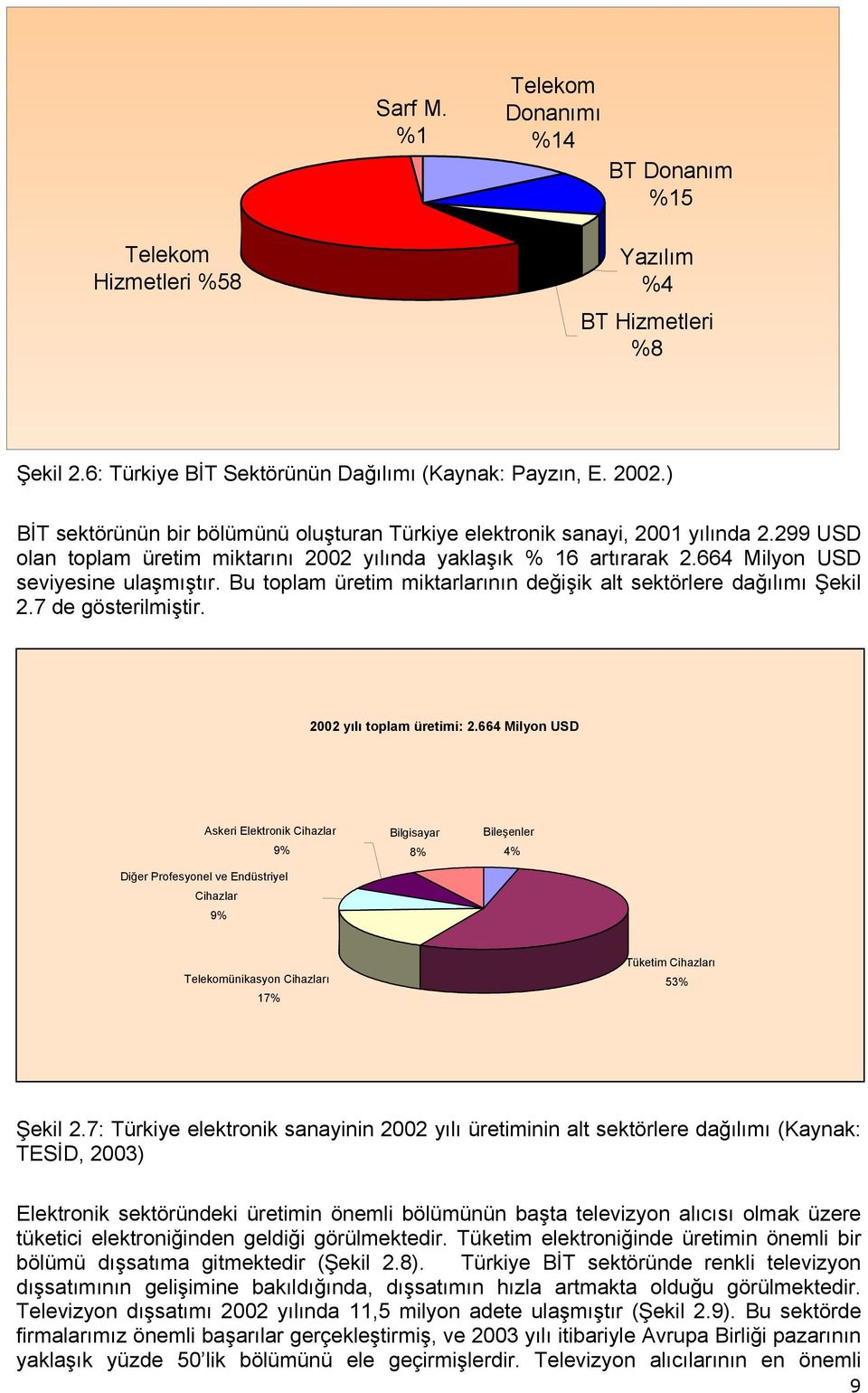 Bu toplam üretim miktarlarının değişik alt sektörlere dağılımı Şekil 2.7 de gösterilmiştir. 2002 yılı toplam üretimi: 2.