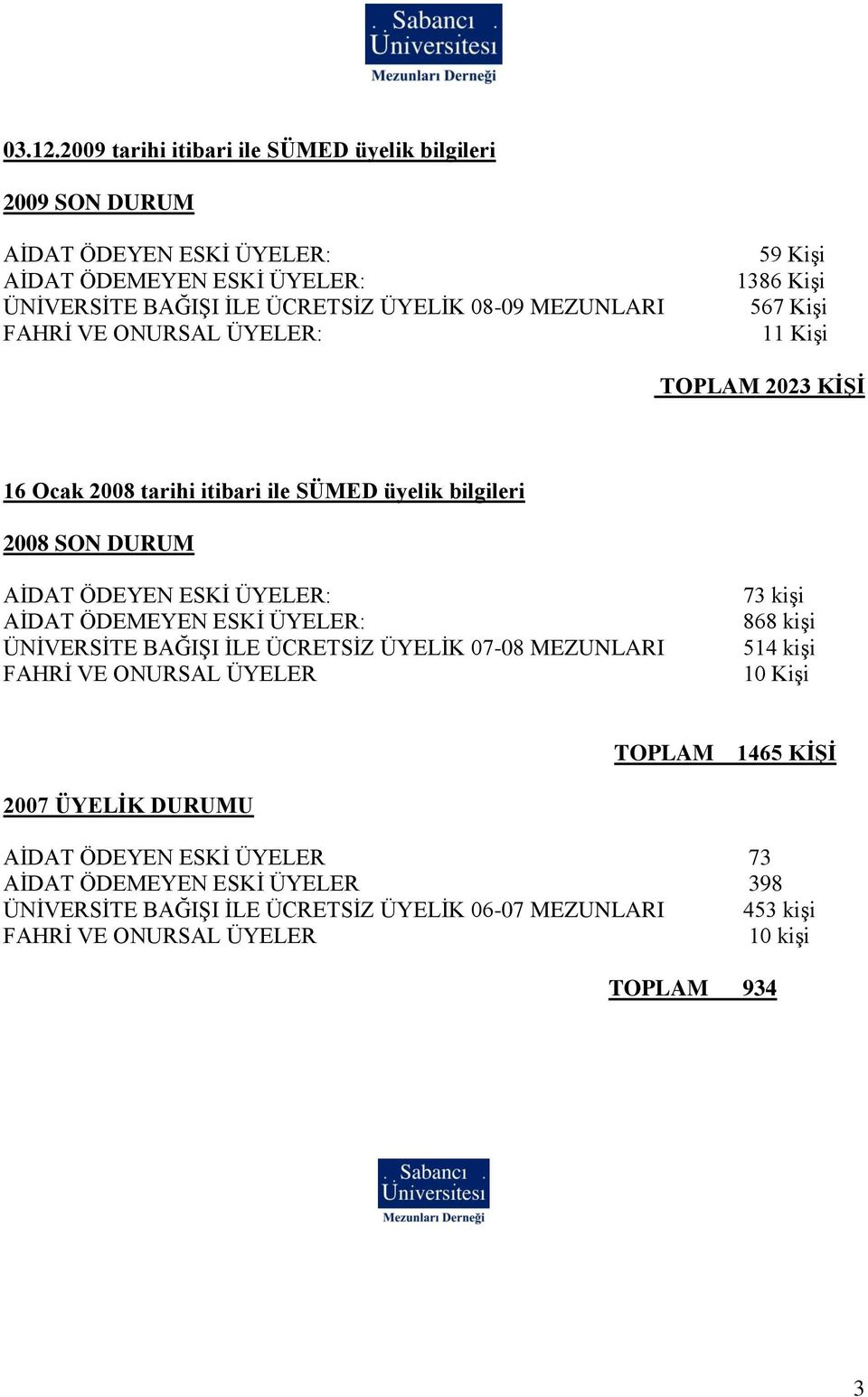 FAHRİ VE ONURSAL ÜYELER: 59 Kişi 1386 Kişi 567 Kişi 11 Kişi TOPLAM 2023 KİŞİ 16 Ocak 2008 tarihi itibari ile SÜMED üyelik bilgileri 2008 SON DURUM AİDAT ÖDEYEN ESKİ ÜYELER: