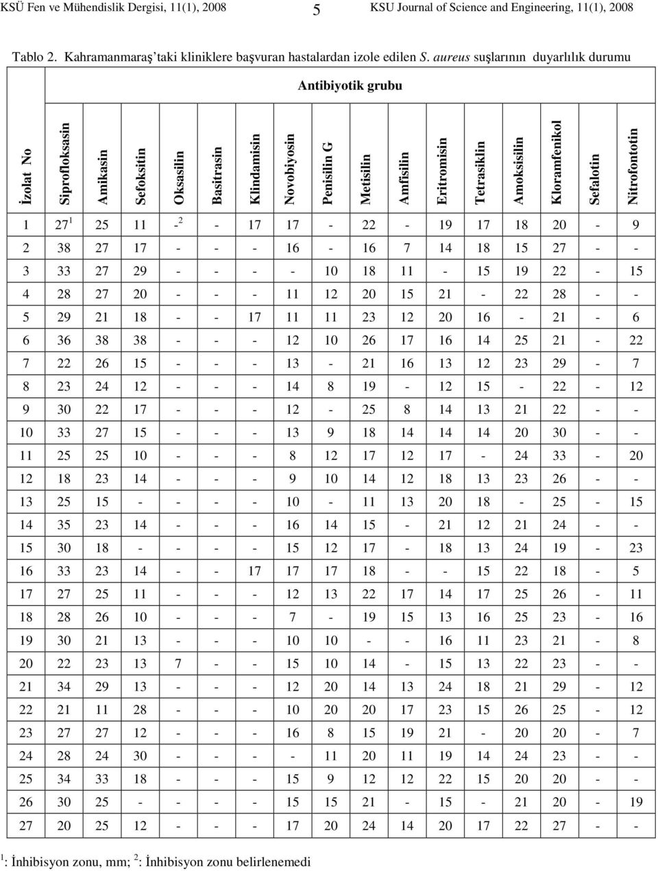 Amoksisilin Kloramfenikol Sefalotin Nitrofontotin 1 27 1 25 11-2 - 17 17-22 - 19 17 18 20-9 2 38 27 17 - - - 16-16 7 14 18 15 27 - - 3 33 27 29 - - - - 10 18 11-15 19 22-15 4 28 27 20 - - - 11 12 20