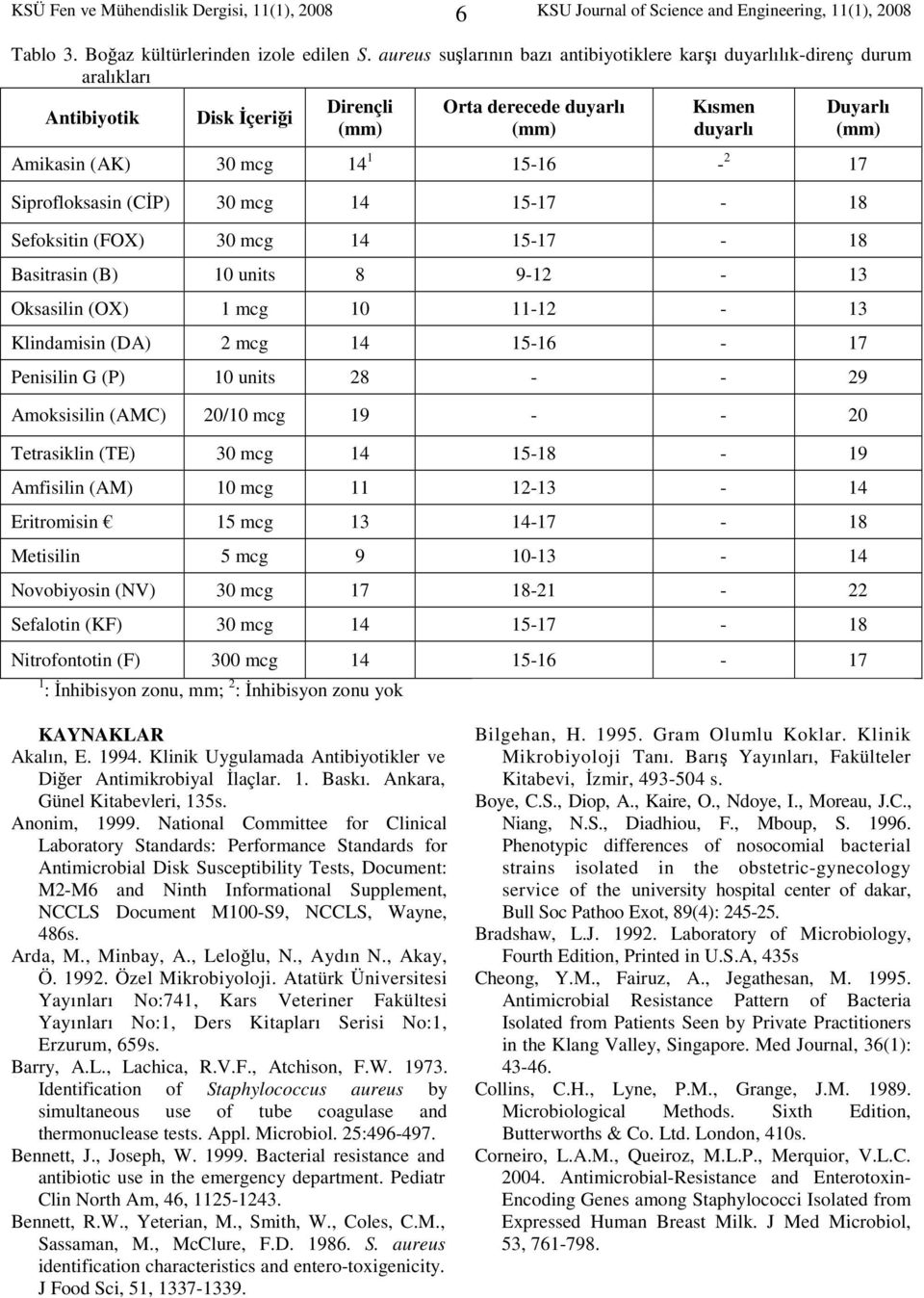 Siprofloksasin (CĐP) 30 mcg 14 15-17 - 18 Sefoksitin (FOX) 30 mcg 14 15-17 - 18 Basitrasin (B) 10 units 8 9-12 - 13 Oksasilin (OX) 1 mcg 10 11-12 - 13 Klindamisin (DA) 2 mcg 14 15-16 - 17 Penisilin G