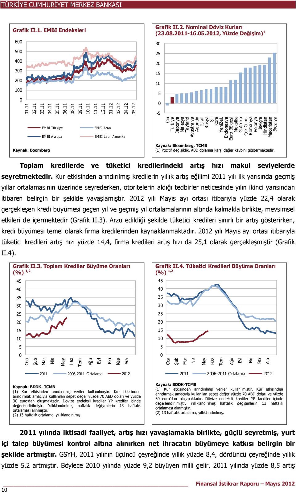 Romanya Polonya İsviçre Hindistan Macaristan Brezilya Kaynak: Bloomberg, TCMB (1) Pozitif değişiklik, ABD dolarına karşı değer kaybını göstermektedir.