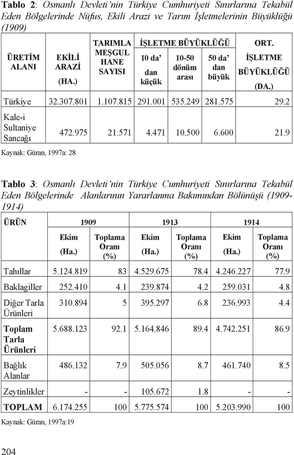 2 Kale-i Sultaniye Sanca õ Kaynak: Güran, 1997a: 28 472.975 21.571 4.471 10.500 6.600 21.