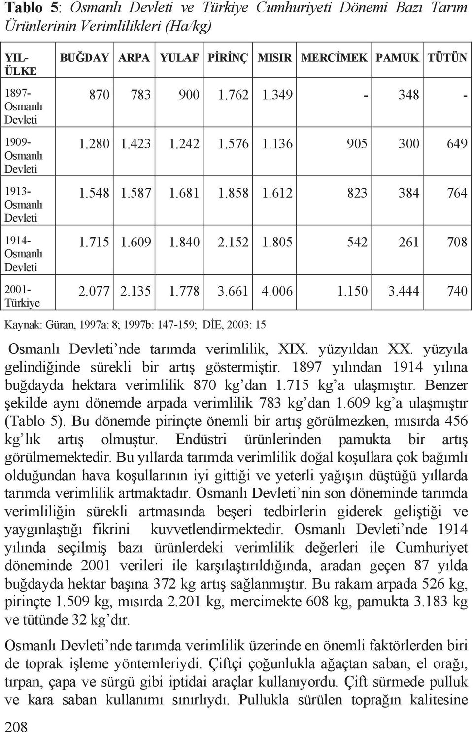 840 2.152 1.805 542 261 708 2.077 2.135 1.778 3.661 4.006 1.150 3.444 740 Kaynak: Güran, 1997a: 8; 1997b: 147-159; D E, 2003: 15 Osmanlõ Devleti nde tarõmda verimlilik, XIX. yüzyõldan XX.