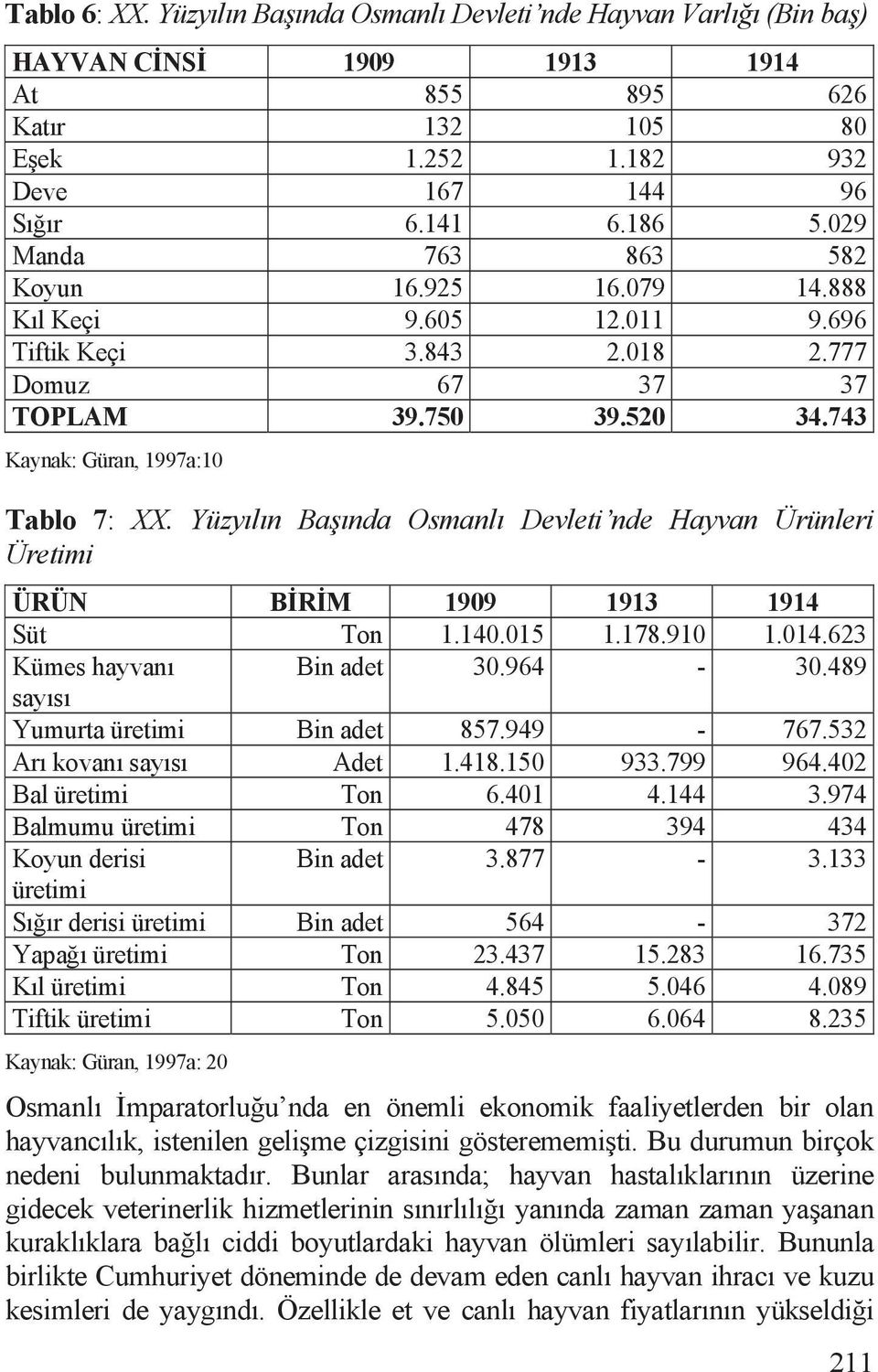 Yüzyõlõn Ba õnda Osmanlõ Devleti nde Hayvan Ürünleri Üretimi ÜRÜN B R M 1909 1913 1914 Süt Ton 1.140.015 1.178.910 1.014.623 Kümes hayvanõ Bin adet 30.964-30.489 sayõsõ Yumurta üretimi Bin adet 857.