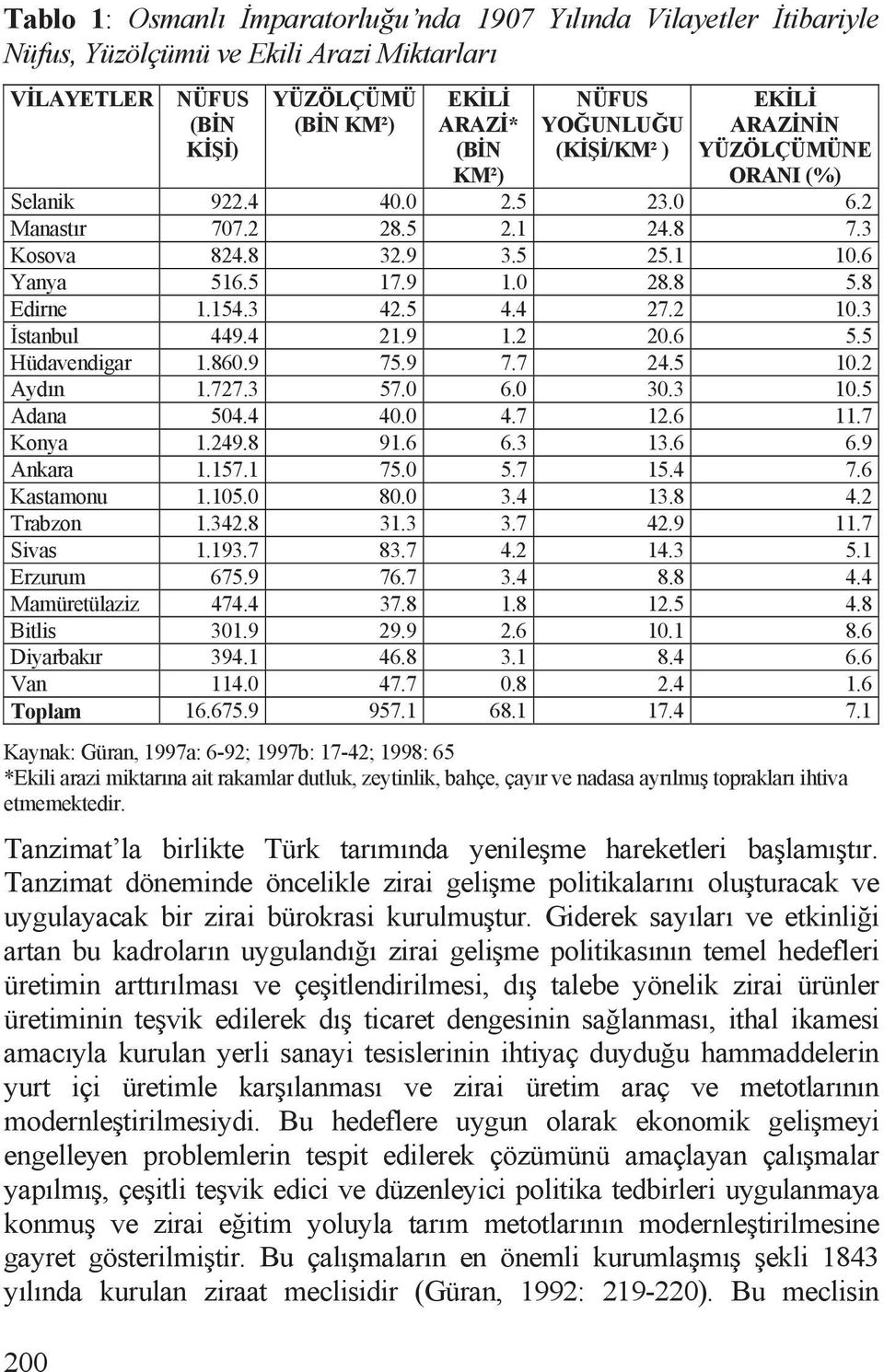 2 10.3 stanbul 449.4 21.9 1.2 20.6 5.5 Hüdavendigar 1.860.9 75.9 7.7 24.5 10.2 Aydõn 1.727.3 57.0 6.0 30.3 10.5 Adana 504.4 40.0 4.7 12.6 11.7 Konya 1.249.8 91.6 6.3 13.6 6.9 Ankara 1.157.1 75.0 5.