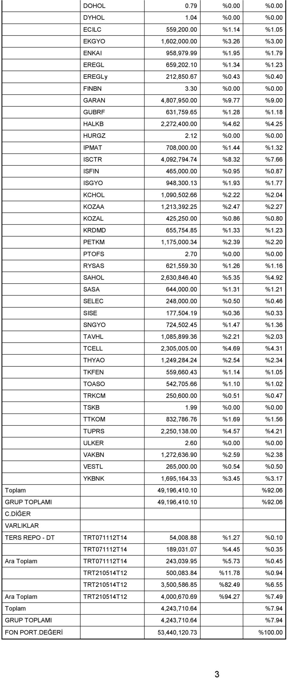 66 ISFIN 465,000.00 %0.95 %0.87 ISGYO 948,300.13 %1.93 %1.77 KCHOL 1,090,502.66 %2.22 %2.04 KOZAA 1,213,392.25 %2.47 %2.27 KOZAL 425,250.00 %0.86 %0.80 KRDMD 655,754.85 %1.33 %1.23 PETKM 1,175,000.