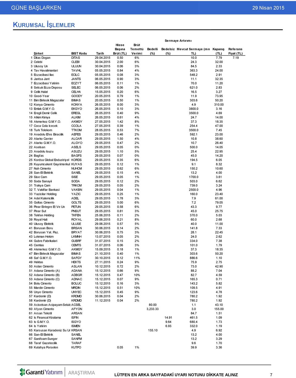 2 2.91 6 Jantsa Jant JANTS 06.05.2015 0.90 3% 11.1 32.35 7 Eczacibasi Yatirim ECZYT 06.05.2015 0.11 1% 70.0 11.20 8 Selcuk Ecza Deposu SELEC 06.05.2015 0.06 2% 621.0 2.83 9 Celik Halat CELHA 15.05.2015 0.20 6% 16.