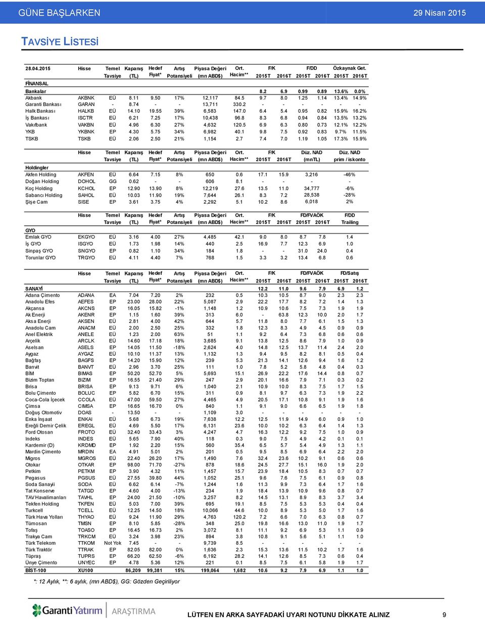 14 13.4% 14.9% Garanti Bankası GARAN - 8.74 - - 13,711 330.2 - - - - - - Halk Bankası HALKB EÜ 14.10 19.55 39% 6,583 147.0 6.4 5.4 0.95 0.82 15.9% 16.2% İş Bankası ISCTR EÜ 6.21 7.25 17% 10,438 96.