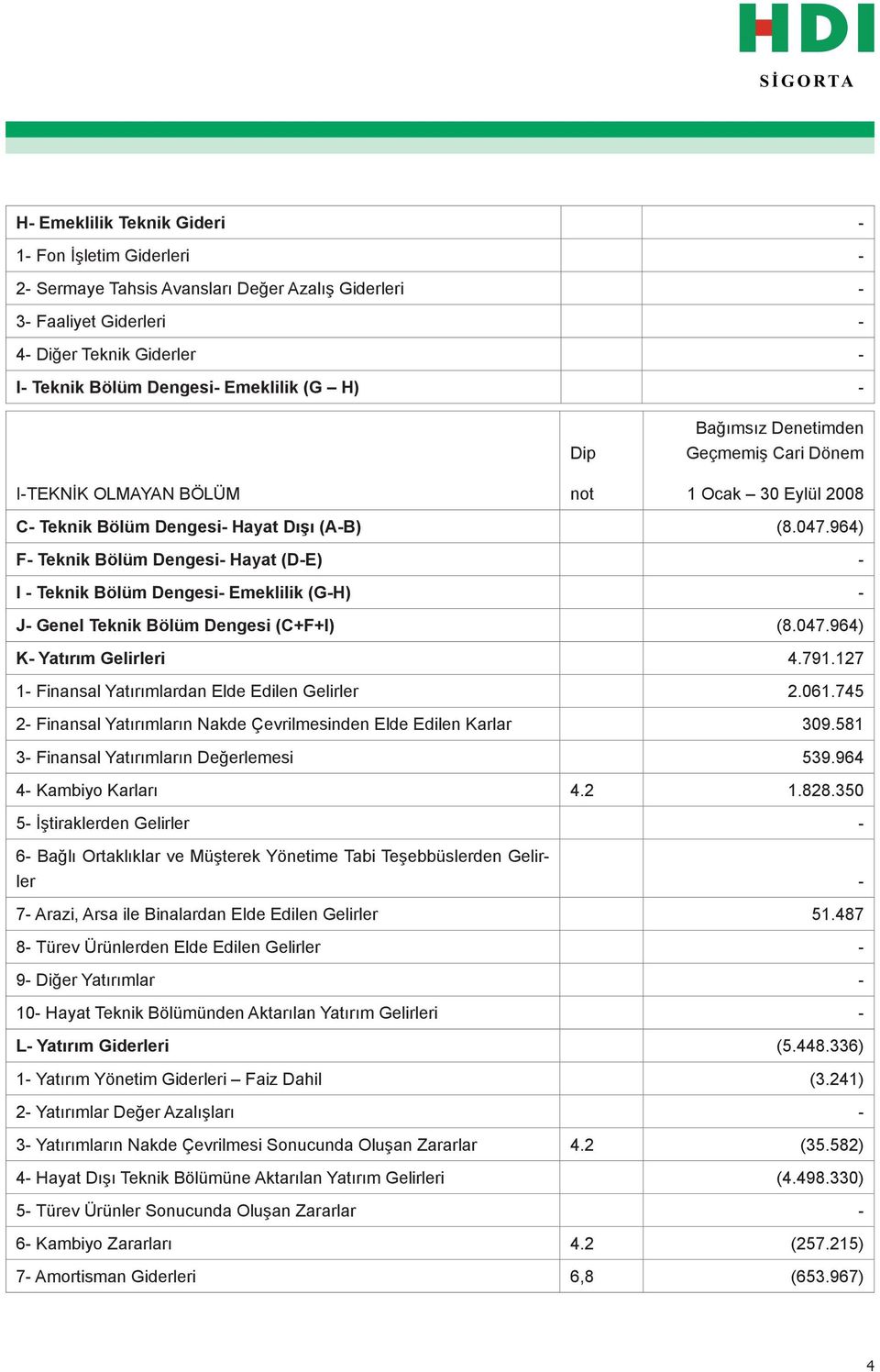 791.127 1 Finansal Yatırımlardan Elde Edilen Gelirler 2.061.745 2 Finansal Yatırımların Nakde Çevrilmesinden Elde Edilen Karlar 309.581 3 Finansal Yatırımların Değerlemesi 539.964 4 Kambiyo Karları 4.