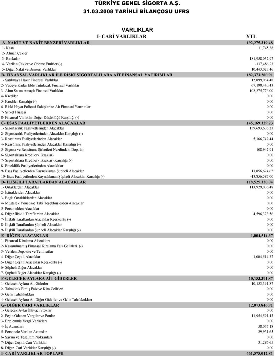 46 B- FĐNANSAL VARLIKLAR ĐLE RĐSKĐ SĐGORTALILARA AĐT FĐNANSAL YATIRIMLAR 182,373,280.91 1- Satılmaya Hazır Finansal Varlıklar 12,899,064.