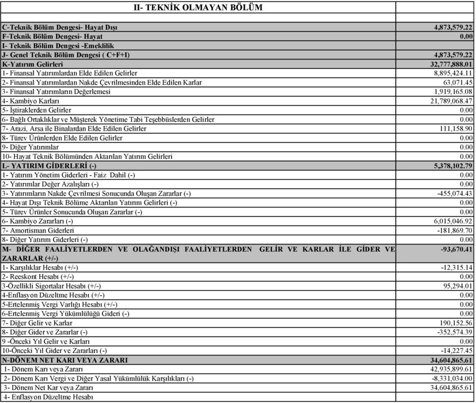 45 3- Finansal Yatırımların Değerlemesi 1,919,165.08 4- Kambiyo Karları 21,789,068.47 5- Đştiraklerden Gelirler 0.00 6- Bağlı Ortaklıklar ve Müşterek Yönetime Tabi Teşebbüslerden Gelirler 0.