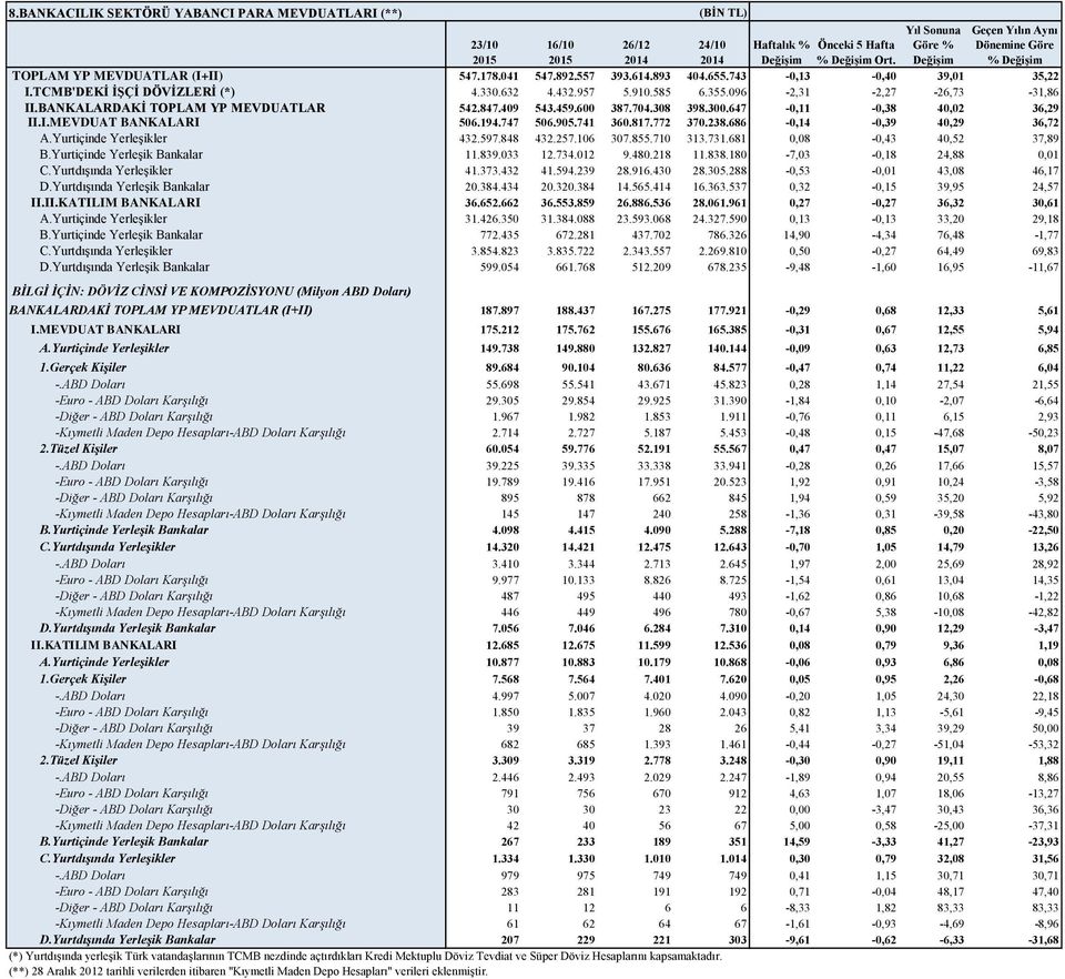 647-0,11-0,38 40,02 36,29 II.I.MEVDUAT BANKALARI 506.194.747 506.905.741 360.817.772 370.238.686-0,14-0,39 40,29 36,72 A.Yurtiçinde Yerleşikler 432.597.848 432.257.106 307.855.710 313.731.