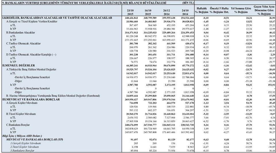 936.576 30.028.821-1,45-1,24 13,52 13,17 a.tl 567.497 564.949 452.195 453.204 0,45 0,33 25,50 25,22 b.yp 33.416.963 33.918.916 29.484.381 29.575.617-1,48-1,27 13,34 12,99 B.Bankalardan Alacaklar 314.