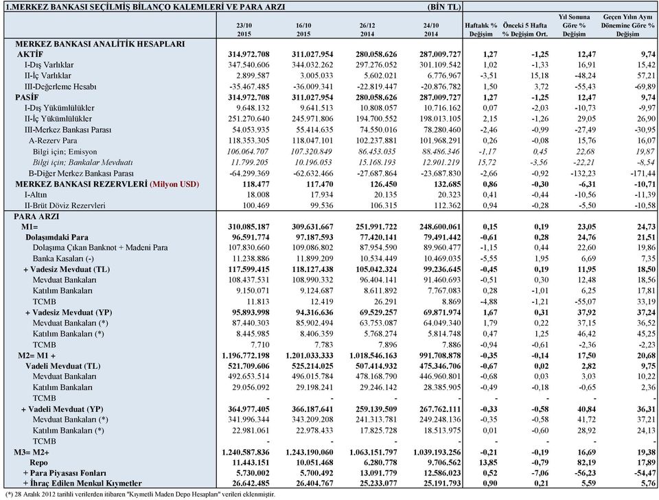 876.782 1,50 3,72-55,43-69,89 PASİF 314.972.708 311.027.954 280.058.626 287.009.727 1,27-1,25 12,47 9,74 I-Dış Yükümlülükler 9.648.132 9.641.513 10.808.057 10.716.