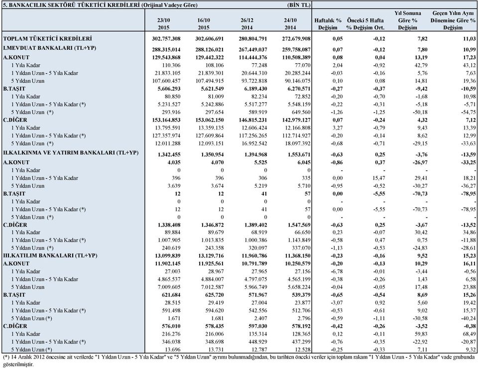 389 0,08 0,04 13,19 17,23 1 Yıla Kadar 110.306 108.106 77.248 77.070 2,04-0,92 42,79 43,12 1 Yıldan Uzun - 5 Yıla Kadar 21.833.105 21.839.301 20.644.310 20.285.