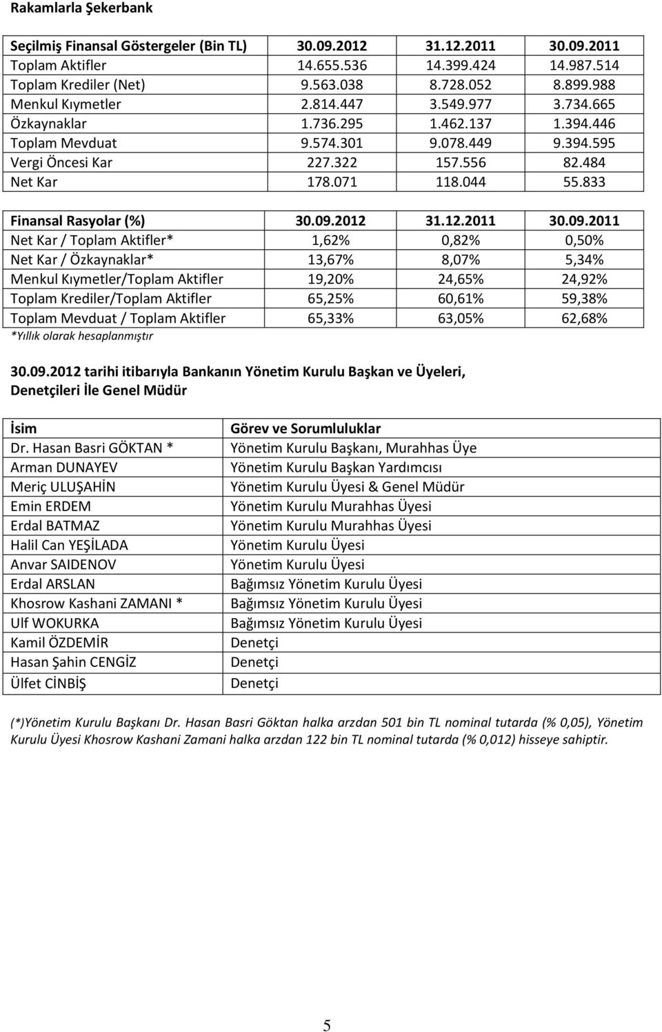 044 55.833 Finansal Rasyolar (%) 30.09.