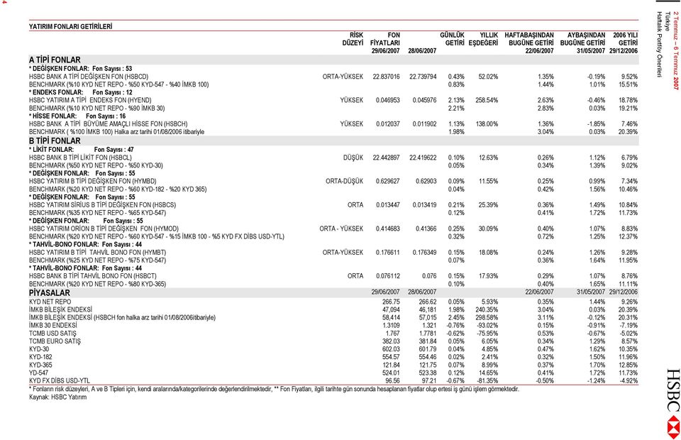 52% BENCHMARK (%10 KYD NET REPO - %50 KYD-547 - %40 İMKB 100) 0.83% 1.44% 1.01% 15.51% * ENDEKS FONLAR: Fon Sayısı : 12 HSBC YATIRIM A TİPİ ENDEKS FON (HYEND) YÜKSEK 0.046953 0.045976 2.13% 258.54% 2.