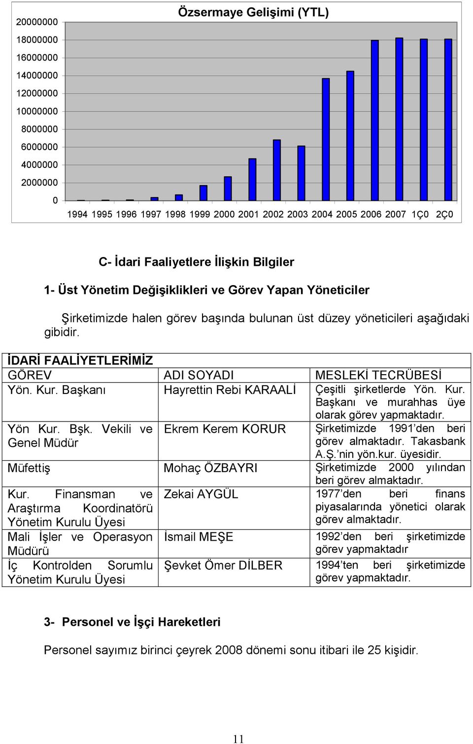 İDARİ FAALİYETLERİMİZ GÖREV ADI SOYADI MESLEKİ TECRÜBESİ Yön. Kur. Başkanı Hayrettin Rebi KARAALİ Çeşitli şirketlerde Yön. Kur. Başkanı ve murahhas üye olarak görev yapmaktadır. Yön Kur. Bşk.