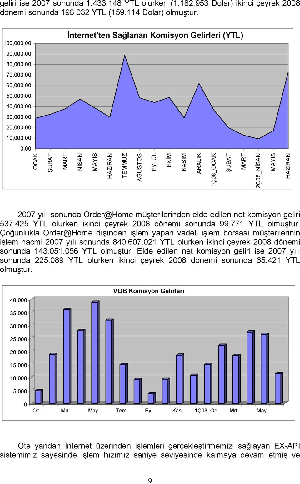 00 OCAK ŞUBAT MART NİSAN MAYIS HAZİRAN TEMMUZ AĞUSTOS EYLÜL EKİM KASIM ARALIK 1Ç08_OCAK ŞUBAT MART 2Ç08_NİSAN MAYIS HAZİRAN 2007 yılı sonunda Order@Home müşterilerinden elde edilen net komisyon