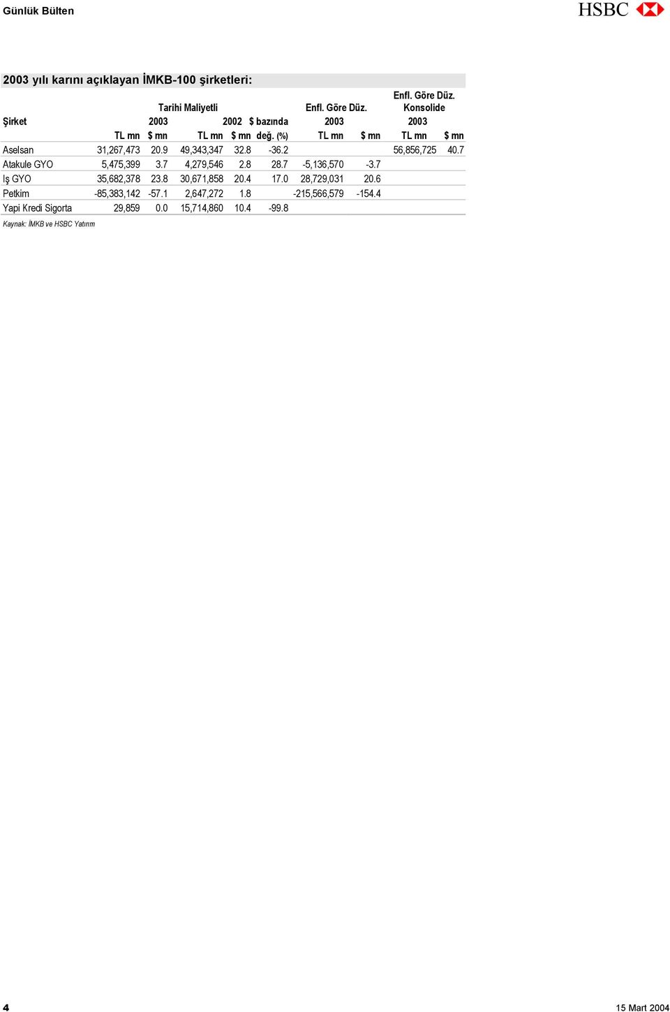 (%) TL mn $ mn TL mn $ mn Aselsan 31,267,473 20.9 49,343,347 32.8-36.2 56,856,725 40.7 Atakule GYO 5,475,399 3.7 4,279,546 2.8 28.