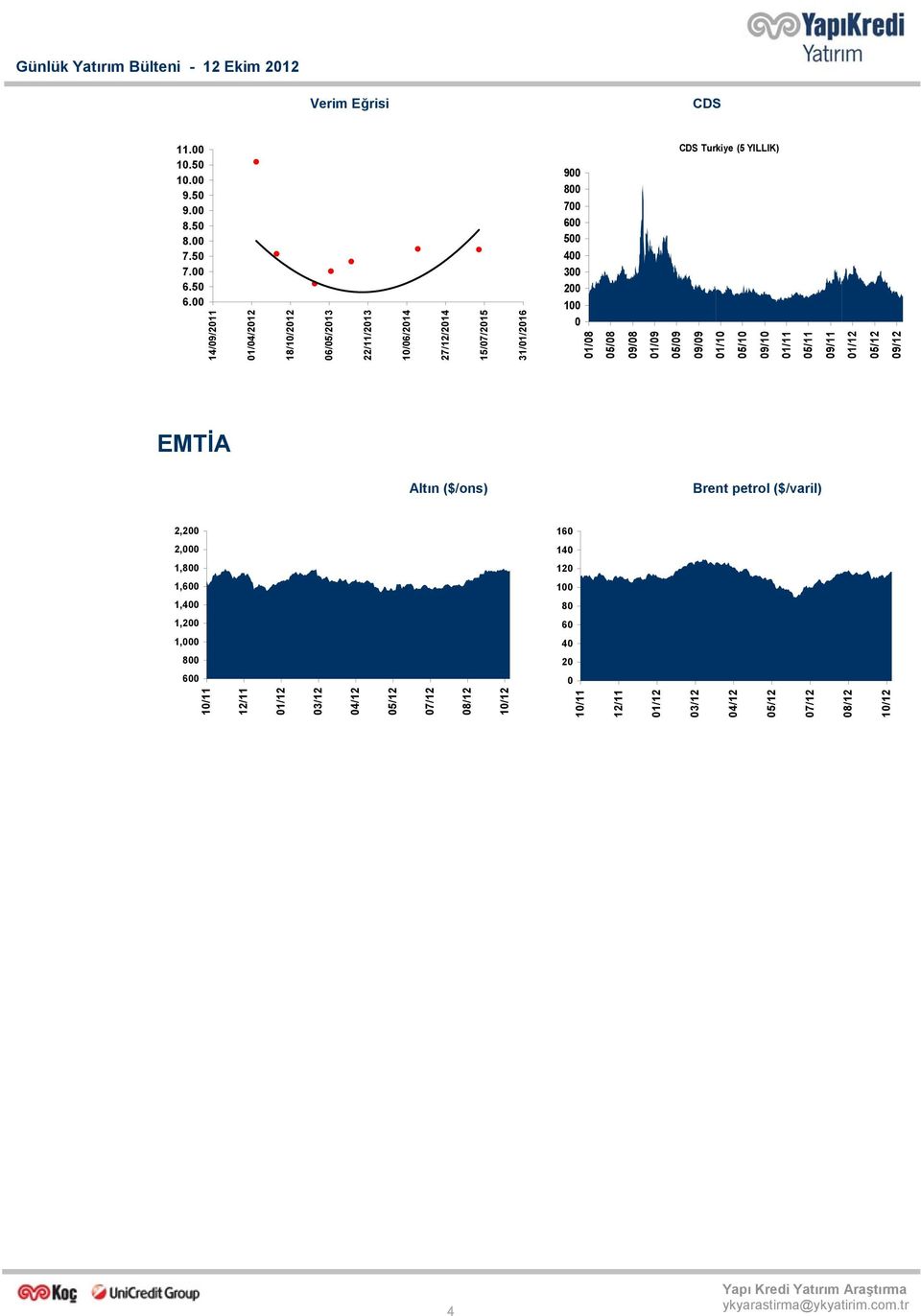 200 100 0 01/08 05/08 09/08 01/09 CDS Turkiye (5 YILLIK) 05/09 09/09 01/10 05/10 09/10 01/11 05/11 09/11 09/12 EMTİA Altın ($/ons)