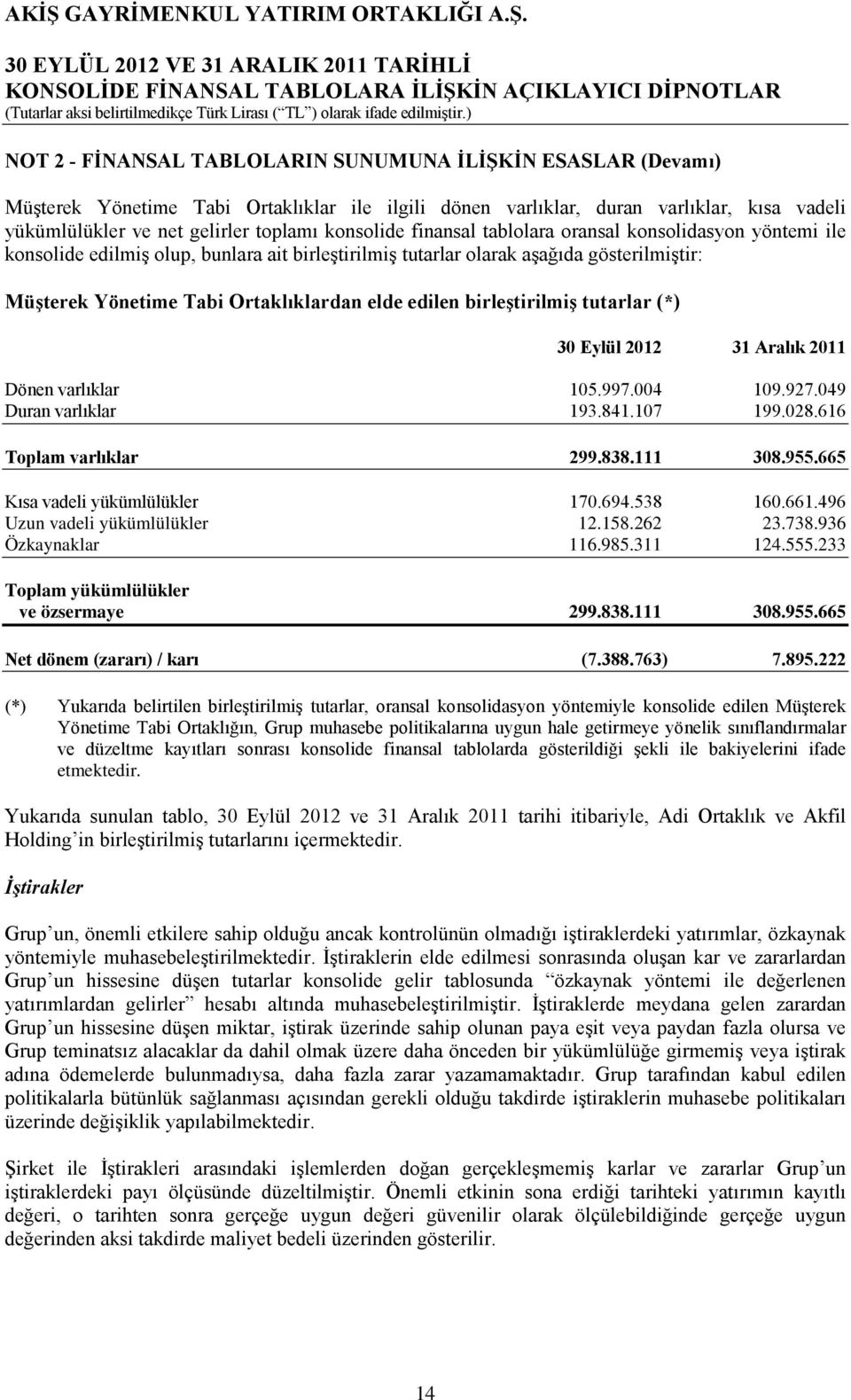 edilen birleştirilmiş tutarlar (*) Dönen varlıklar 105.997.004 109.927.049 Duran varlıklar 193.841.107 199.028.616 Toplam varlıklar 299.838.111 308.955.665 Kısa vadeli yükümlülükler 170.694.538 160.