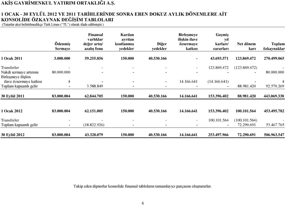 571 123.869.472 270.499.065 Transferler - - - - - 123.869.472 (123.869.472) - Nakdi sermaye artırımı 80.000.000 - - - - - - 80.000.000 Birleşmeye ilişkin ilave özsermaye katkısı 4 - - - 14.166.