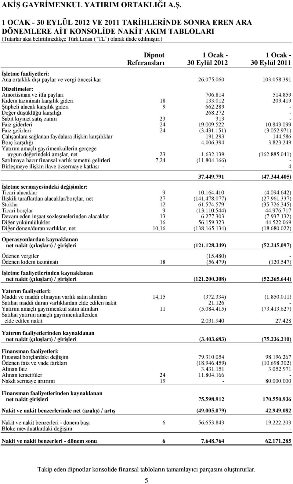 419 Şüpheli alacak karşılık gideri 9 662.289 - Değer düşüklüğü karşılığı 268.272 - Sabit kıymet satış zararı 23 313 - Faiz giderleri 24 19.009.522 10.843.099 Faiz gelirleri 24 (3.431.151) (3.052.