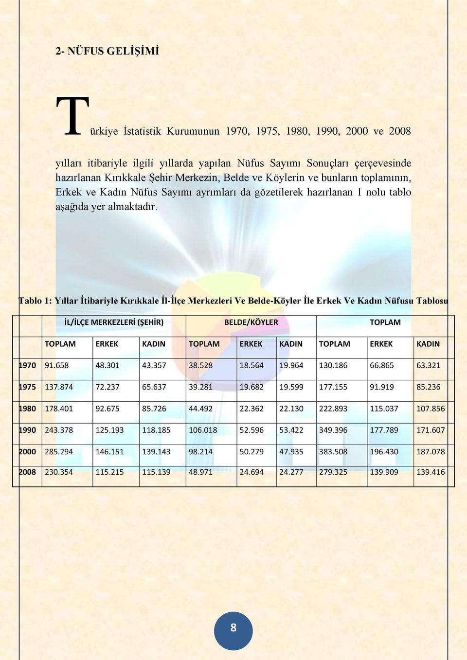 Tablo 1: Yıllar İtibariyle Kırıkkale İl-İlçe Merkezleri Ve Belde-Köyler İle Erkek Ve Kadın Nüfusu Tablosu İL/İLÇE MERKEZLERİ (ŞEHİR) BELDE/KÖYLER TOPLAM TOPLAM ERKEK KADIN TOPLAM ERKEK KADIN TOPLAM