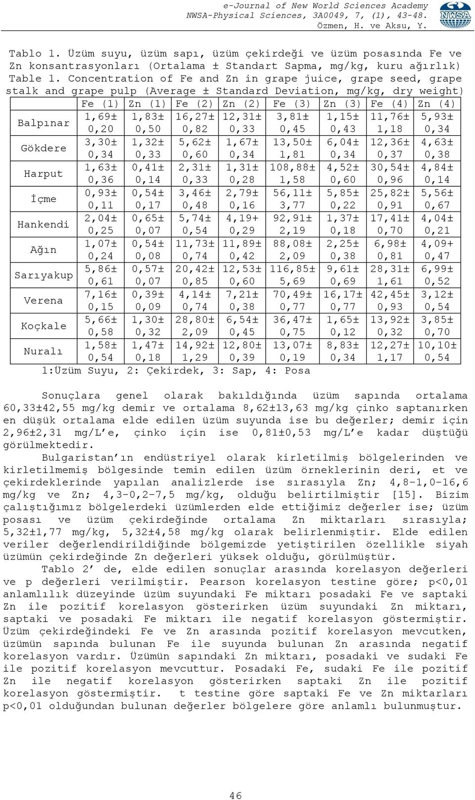 1,69± 1,83± 16,27± 12,31± 3,81± 1,15± 11,76± 5,93± 0,20 0,50 0,82 0,33 0,45 0,43 1,18 0,34 Gökdere 3,30± 1,32± 5,62± 1,67± 13,50± 6,04± 12,36± 4,63± 0,34 0,33 0,60 0,34 1,81 0,34 0,37 0,38 1,63±