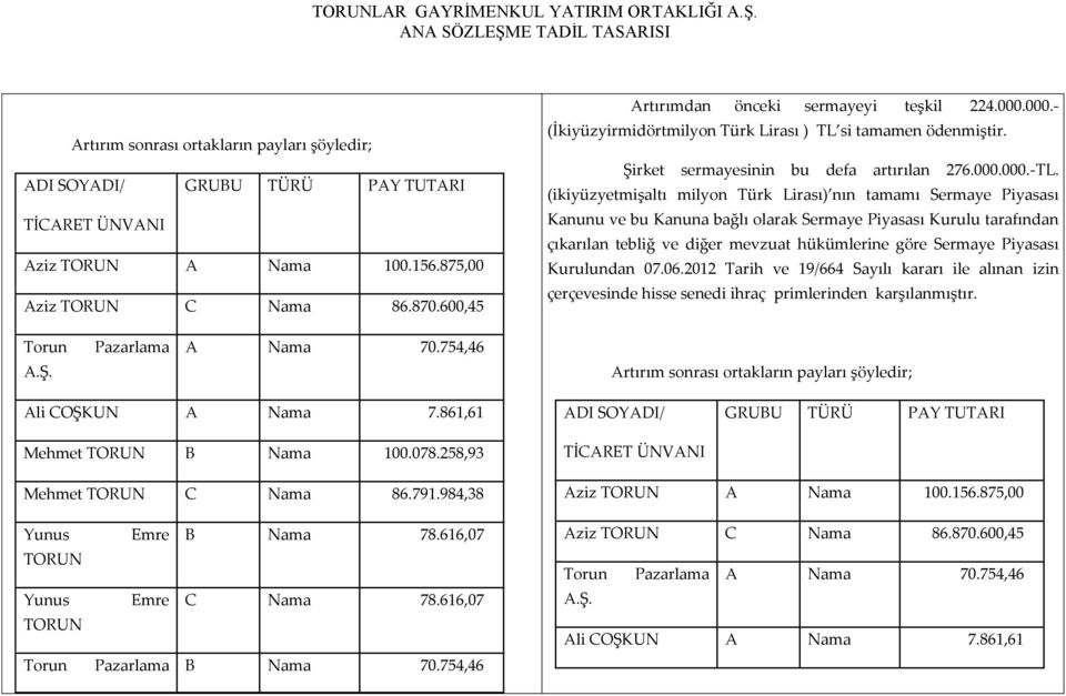 (ikiyüzyetmişaltı milyon Türk Lirası) nın tamamı Sermaye Piyasası Kanunu ve bu Kanuna bağlı olarak Sermaye Piyasası Kurulu tarafından çıkarılan tebliğ ve diğer mevzuat hükümlerine göre Sermaye