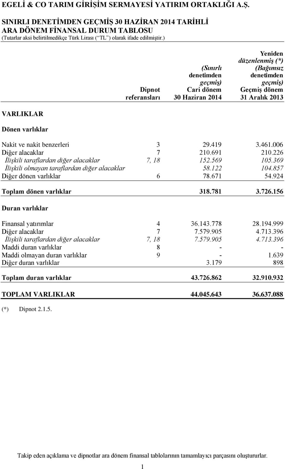 569 105.369 İlişkili olmayan taraflardan diğer alacaklar 58.122 104.857 Diğer dönen varlıklar 6 78.671 54.924 Toplam dönen varlıklar 318.781 3.726.156 Duran varlıklar Finansal yatırımlar 4 36.143.