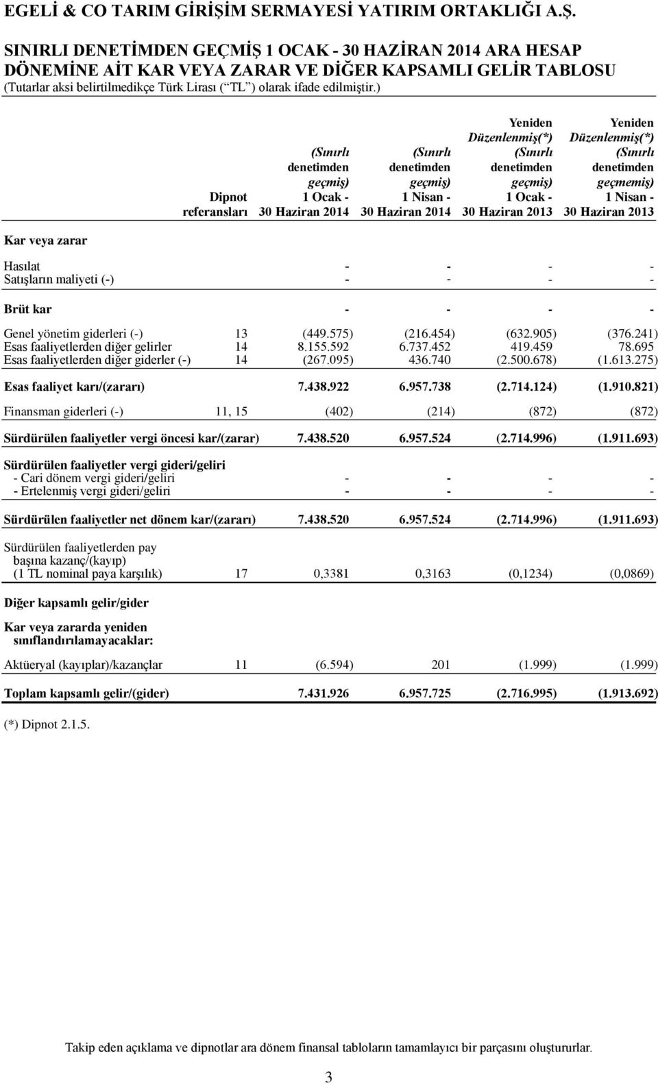 2013 30 Haziran 2013 Hasılat - - - - Satışların maliyeti (-) - - - - Brüt kar - - - - Genel yönetim giderleri (-) 13 (449.575) (216.454) (632.905) (376.241) Esas faaliyetlerden diğer gelirler 14 8.