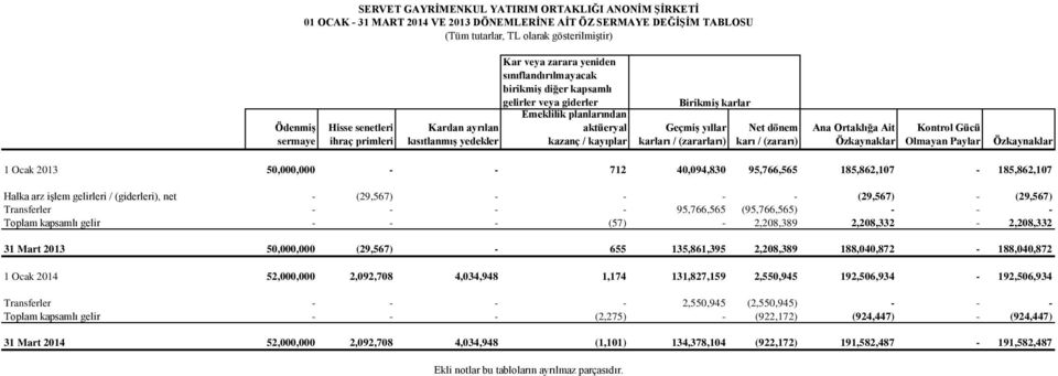 BirikmiĢ karlar GeçmiĢ yıllar karları / (zararları) Net dönem karı / (zararı) Ana Ortaklığa Ait Özkaynaklar Kontrol Gücü Olmayan Paylar Özkaynaklar 1 Ocak 2013 50,000,000 - - 712 40,094,830